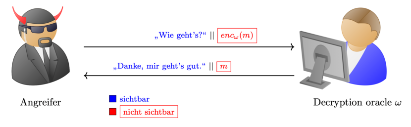 Schematische Darstellung Decryption Oracle