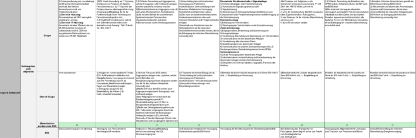 6 Jahre Branchenspezifische Sicherheitsstandards (B3S) Eine