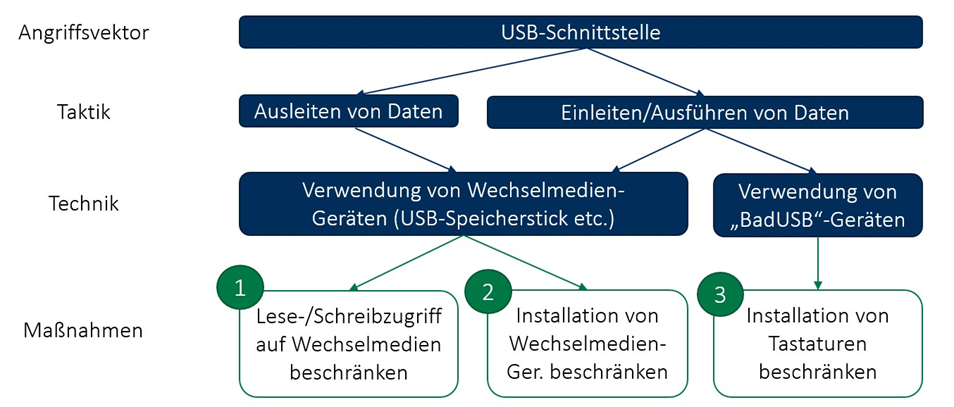 Ausnutzung des Angriffsvektors "USB-Schnittstelle" und Schutzmaßnahmen